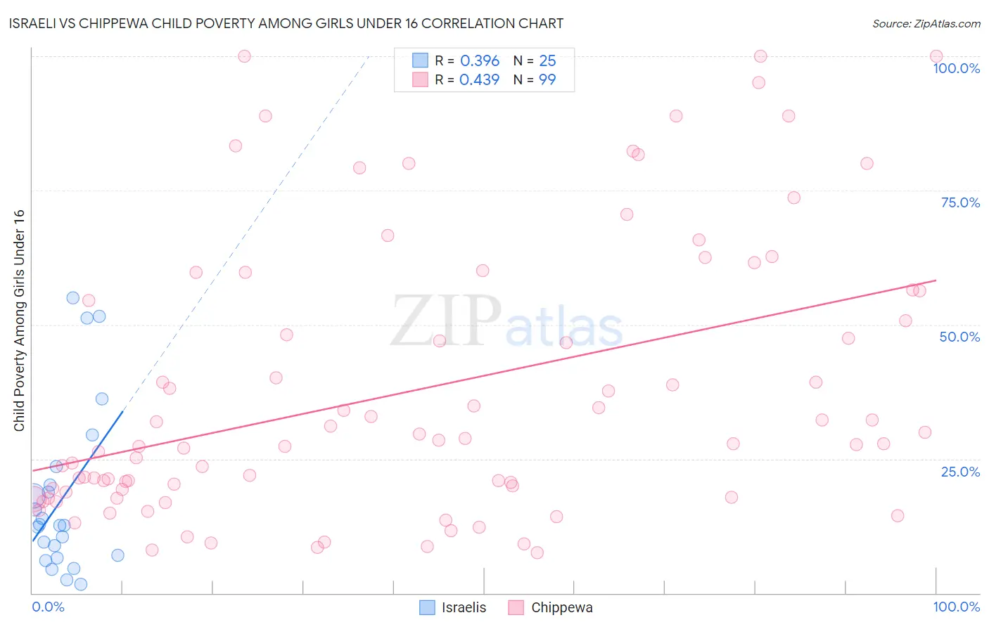 Israeli vs Chippewa Child Poverty Among Girls Under 16