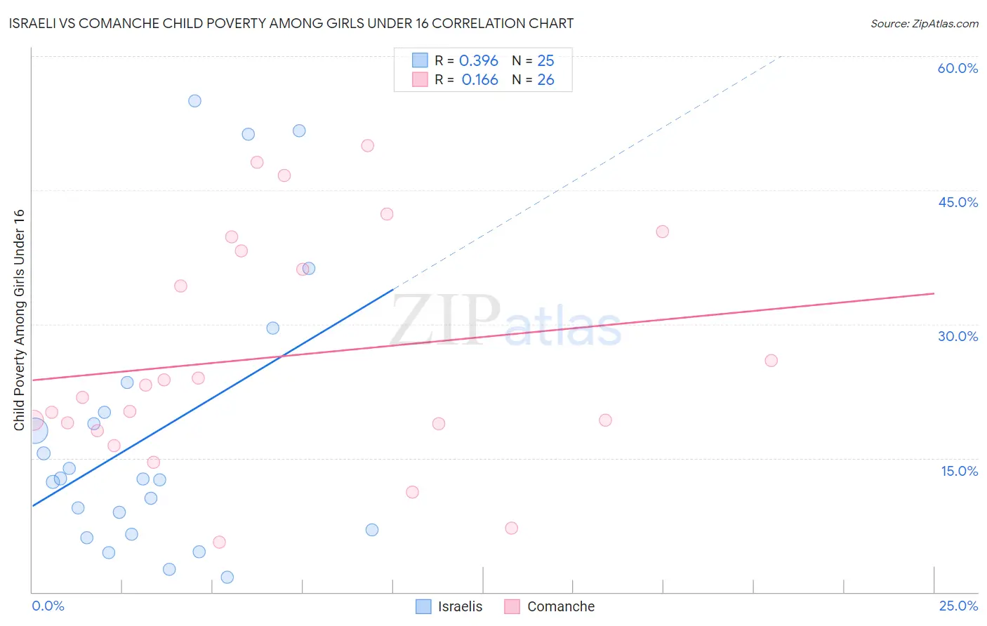 Israeli vs Comanche Child Poverty Among Girls Under 16