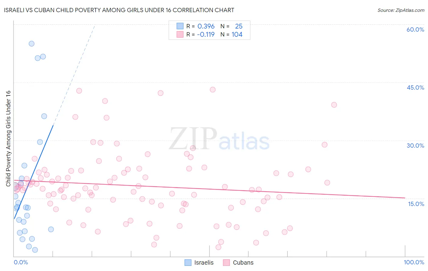 Israeli vs Cuban Child Poverty Among Girls Under 16