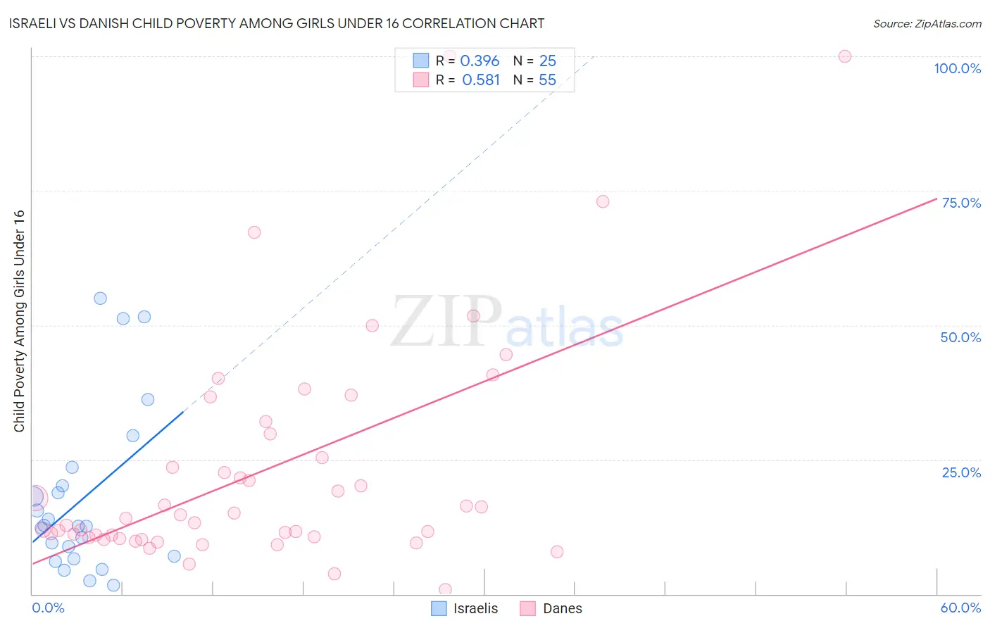 Israeli vs Danish Child Poverty Among Girls Under 16