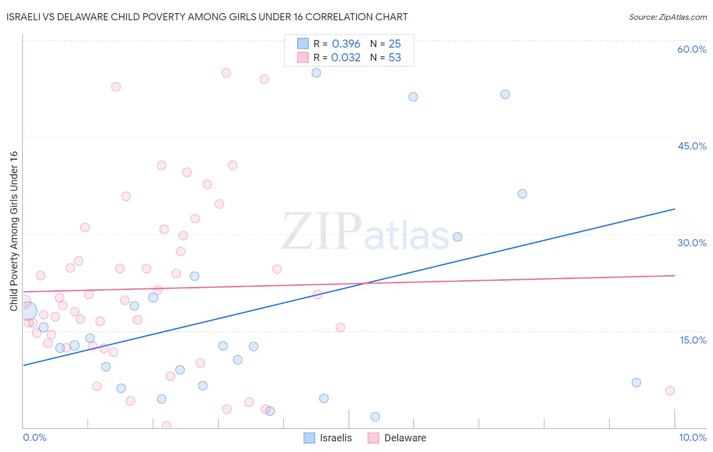 Israeli vs Delaware Child Poverty Among Girls Under 16