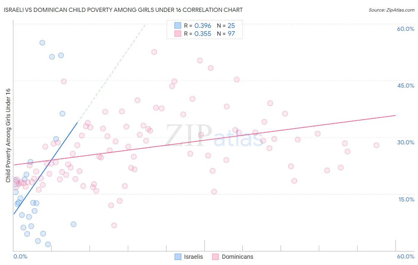 Israeli vs Dominican Child Poverty Among Girls Under 16