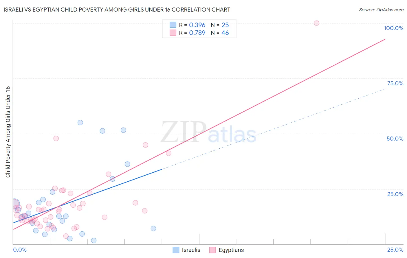 Israeli vs Egyptian Child Poverty Among Girls Under 16