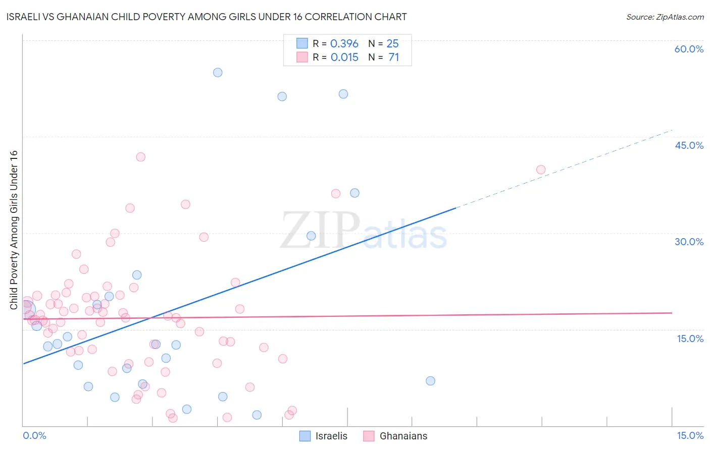 Israeli vs Ghanaian Child Poverty Among Girls Under 16