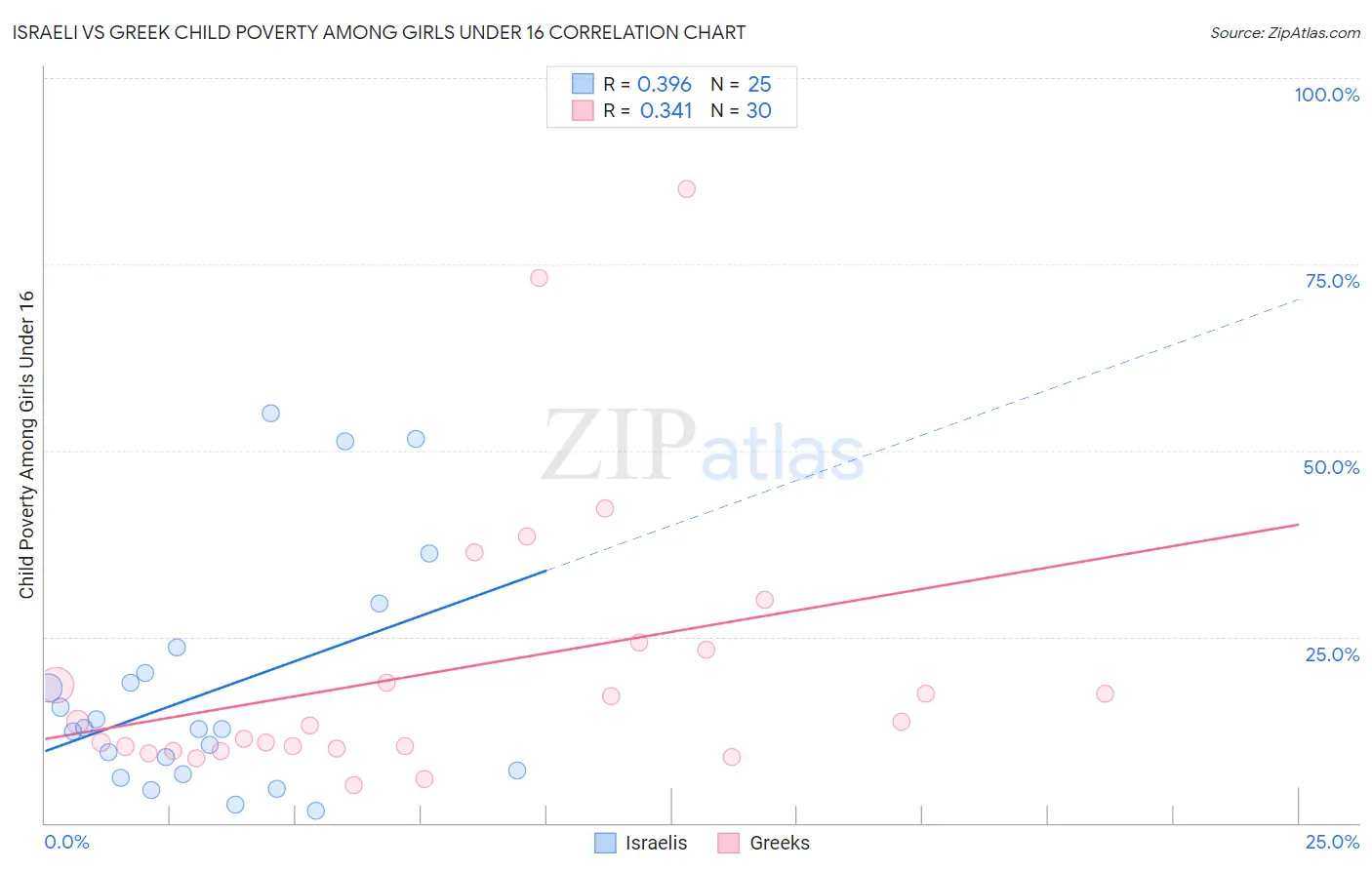 Israeli vs Greek Child Poverty Among Girls Under 16