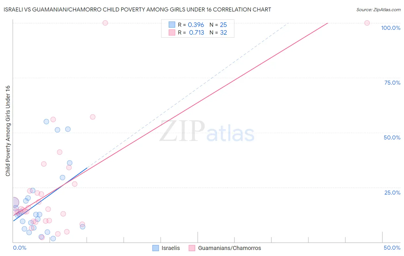 Israeli vs Guamanian/Chamorro Child Poverty Among Girls Under 16