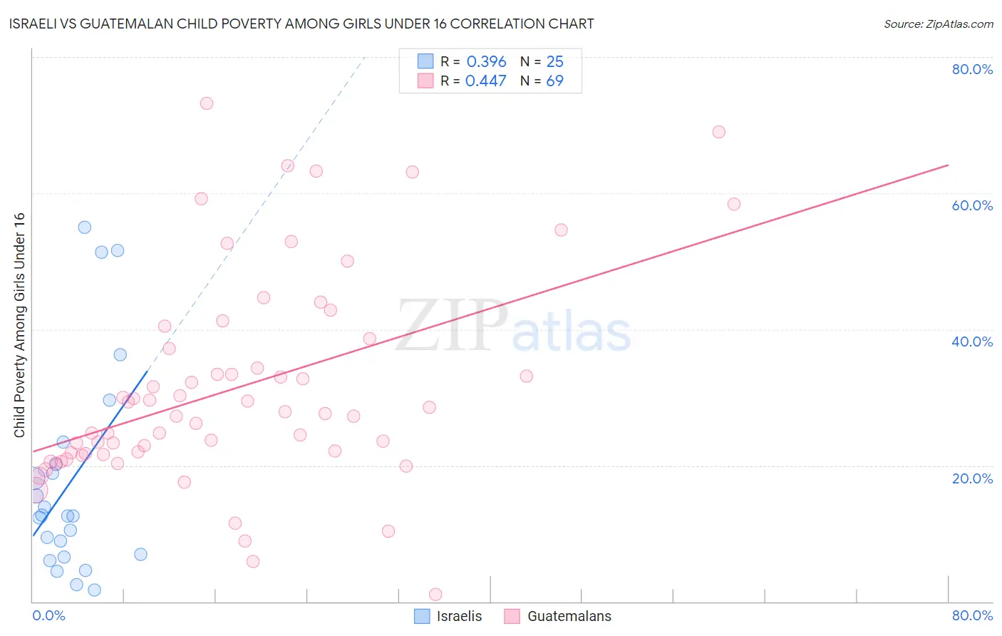 Israeli vs Guatemalan Child Poverty Among Girls Under 16