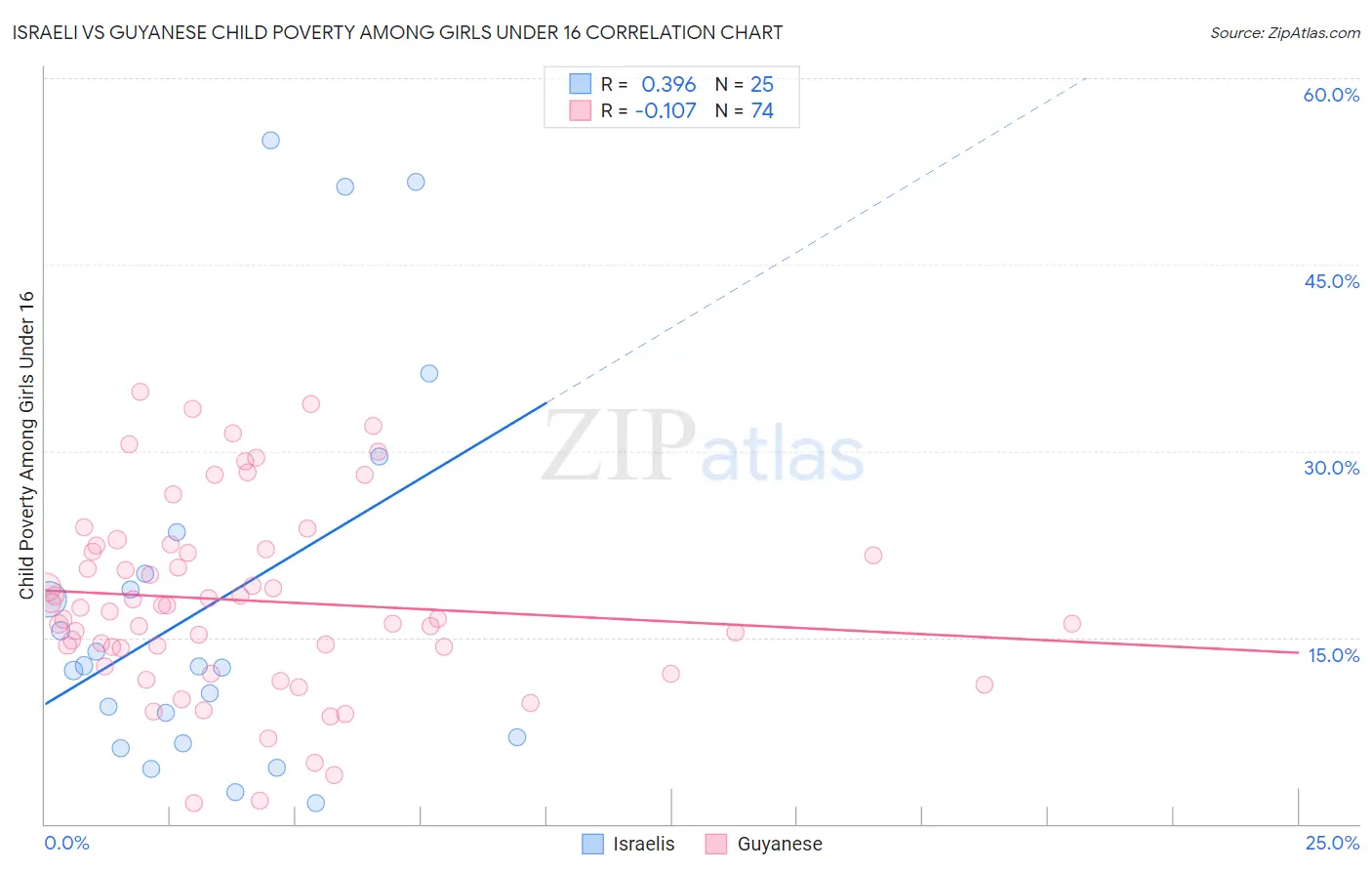 Israeli vs Guyanese Child Poverty Among Girls Under 16