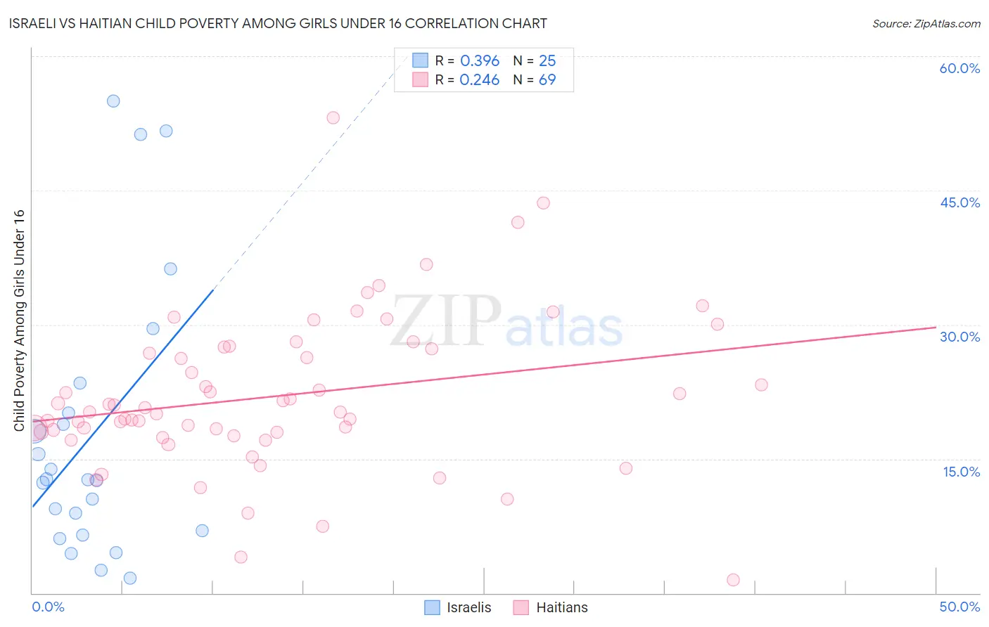 Israeli vs Haitian Child Poverty Among Girls Under 16