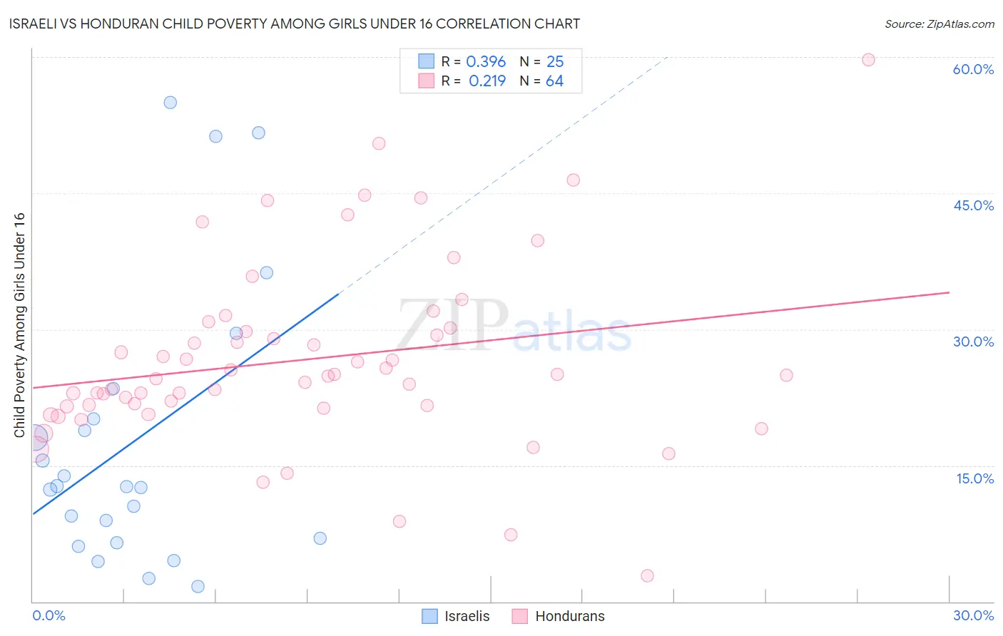 Israeli vs Honduran Child Poverty Among Girls Under 16