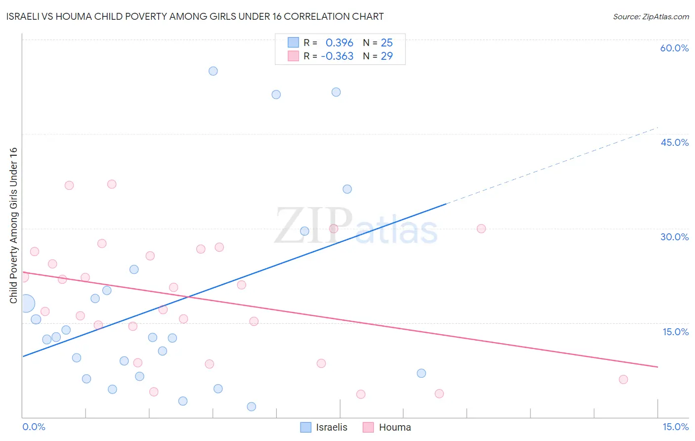Israeli vs Houma Child Poverty Among Girls Under 16