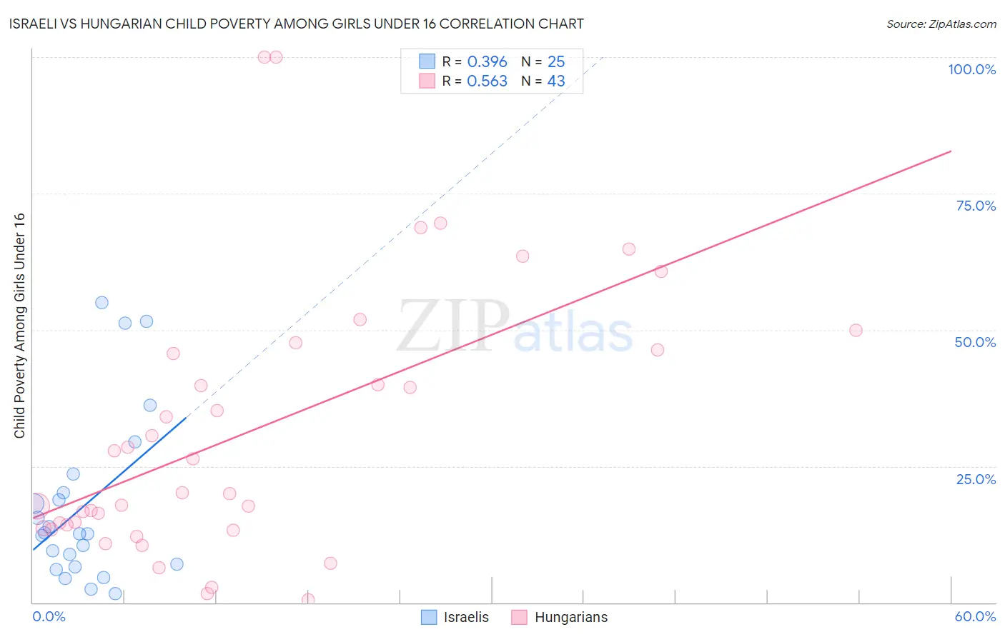 Israeli vs Hungarian Child Poverty Among Girls Under 16