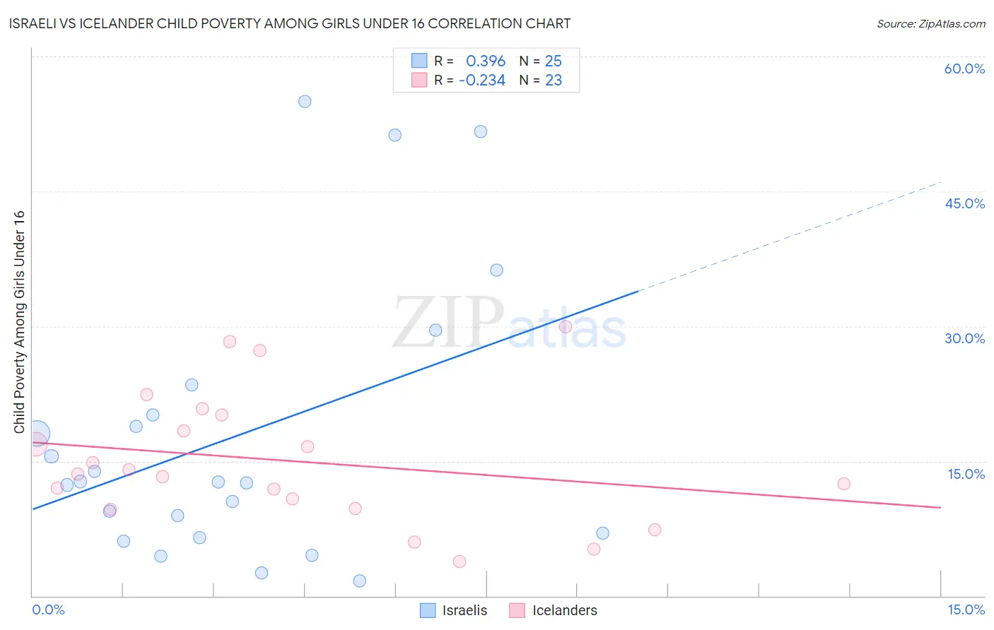 Israeli vs Icelander Child Poverty Among Girls Under 16