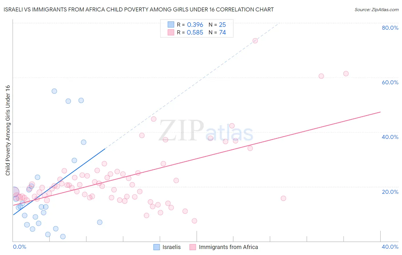 Israeli vs Immigrants from Africa Child Poverty Among Girls Under 16