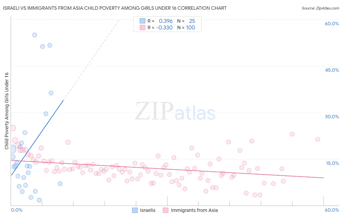 Israeli vs Immigrants from Asia Child Poverty Among Girls Under 16