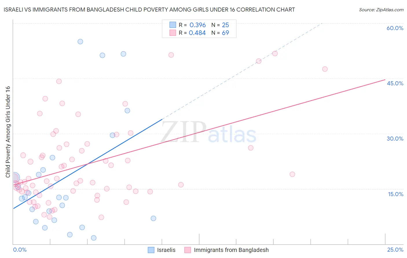 Israeli vs Immigrants from Bangladesh Child Poverty Among Girls Under 16