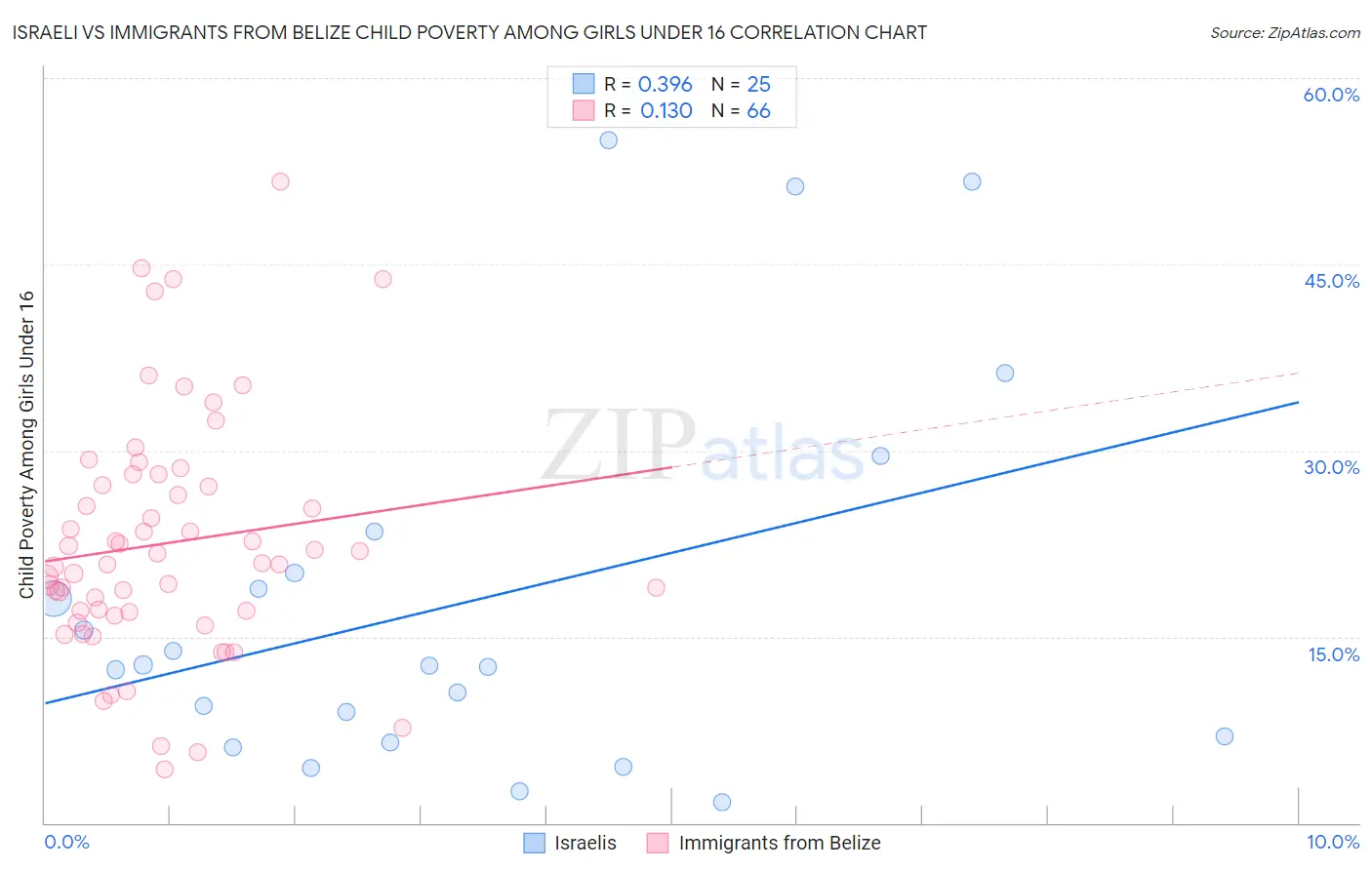 Israeli vs Immigrants from Belize Child Poverty Among Girls Under 16