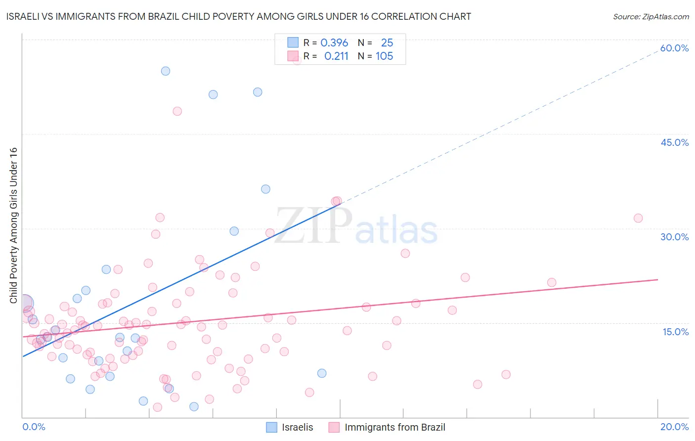 Israeli vs Immigrants from Brazil Child Poverty Among Girls Under 16