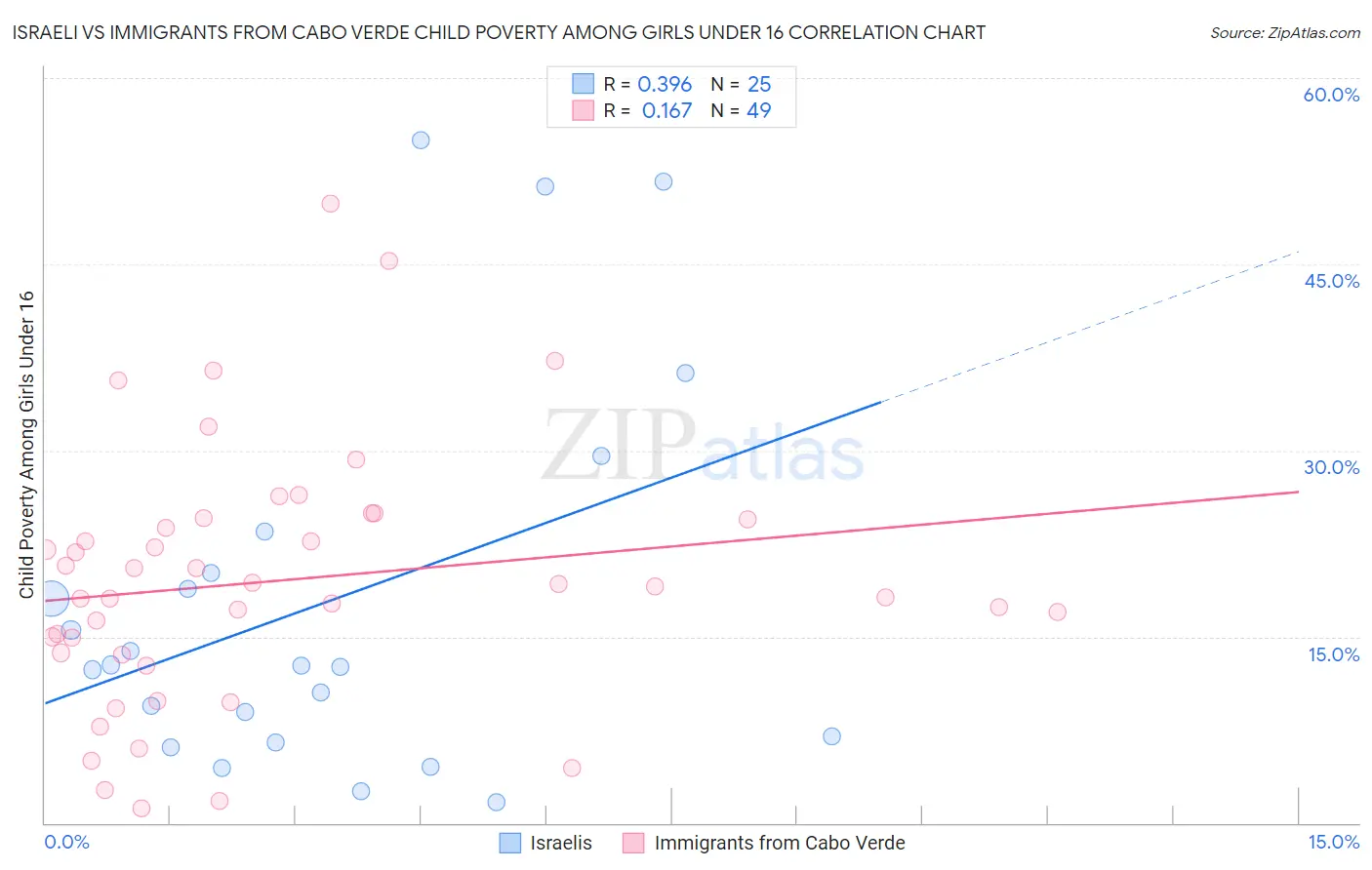 Israeli vs Immigrants from Cabo Verde Child Poverty Among Girls Under 16