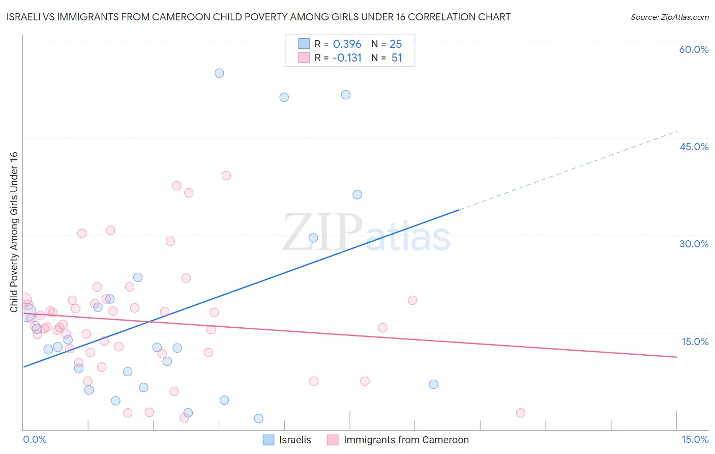 Israeli vs Immigrants from Cameroon Child Poverty Among Girls Under 16