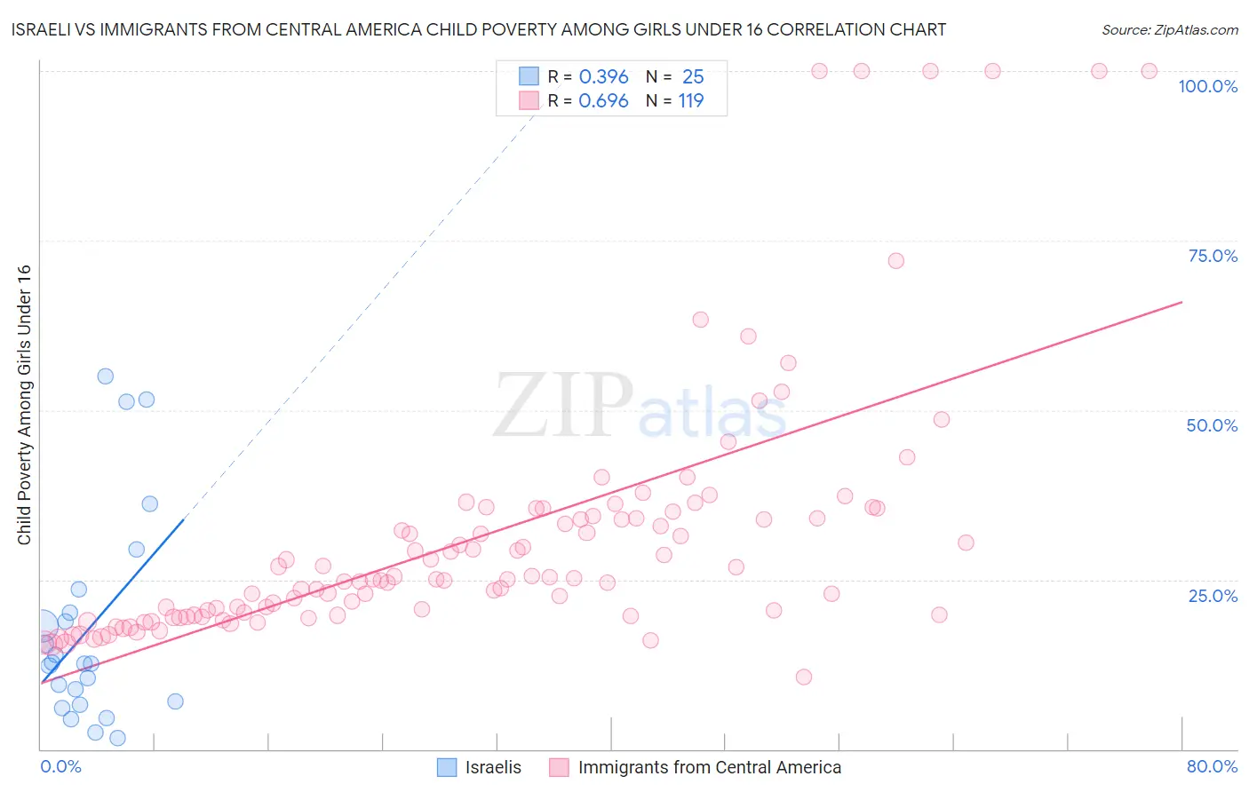 Israeli vs Immigrants from Central America Child Poverty Among Girls Under 16