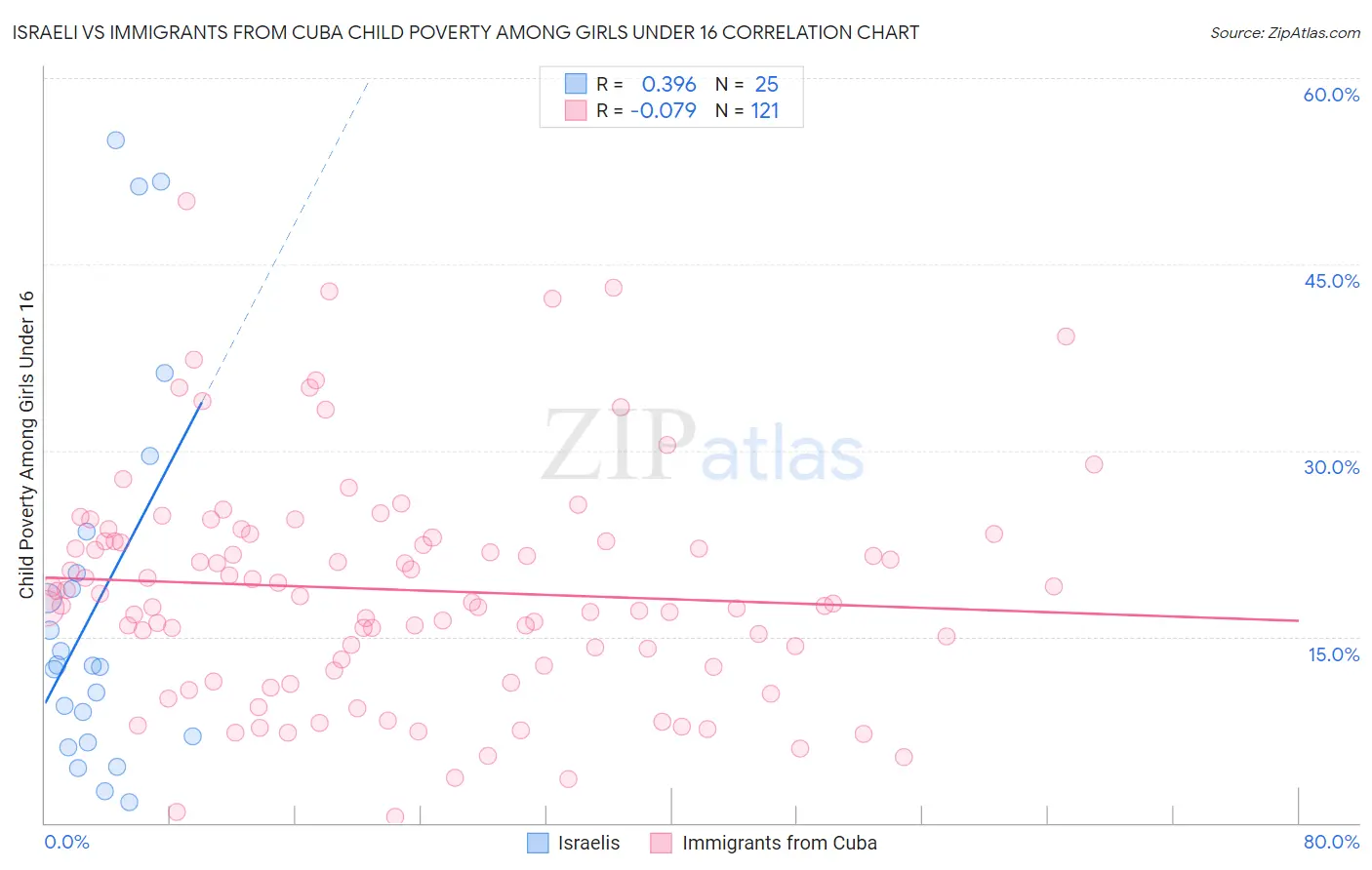 Israeli vs Immigrants from Cuba Child Poverty Among Girls Under 16