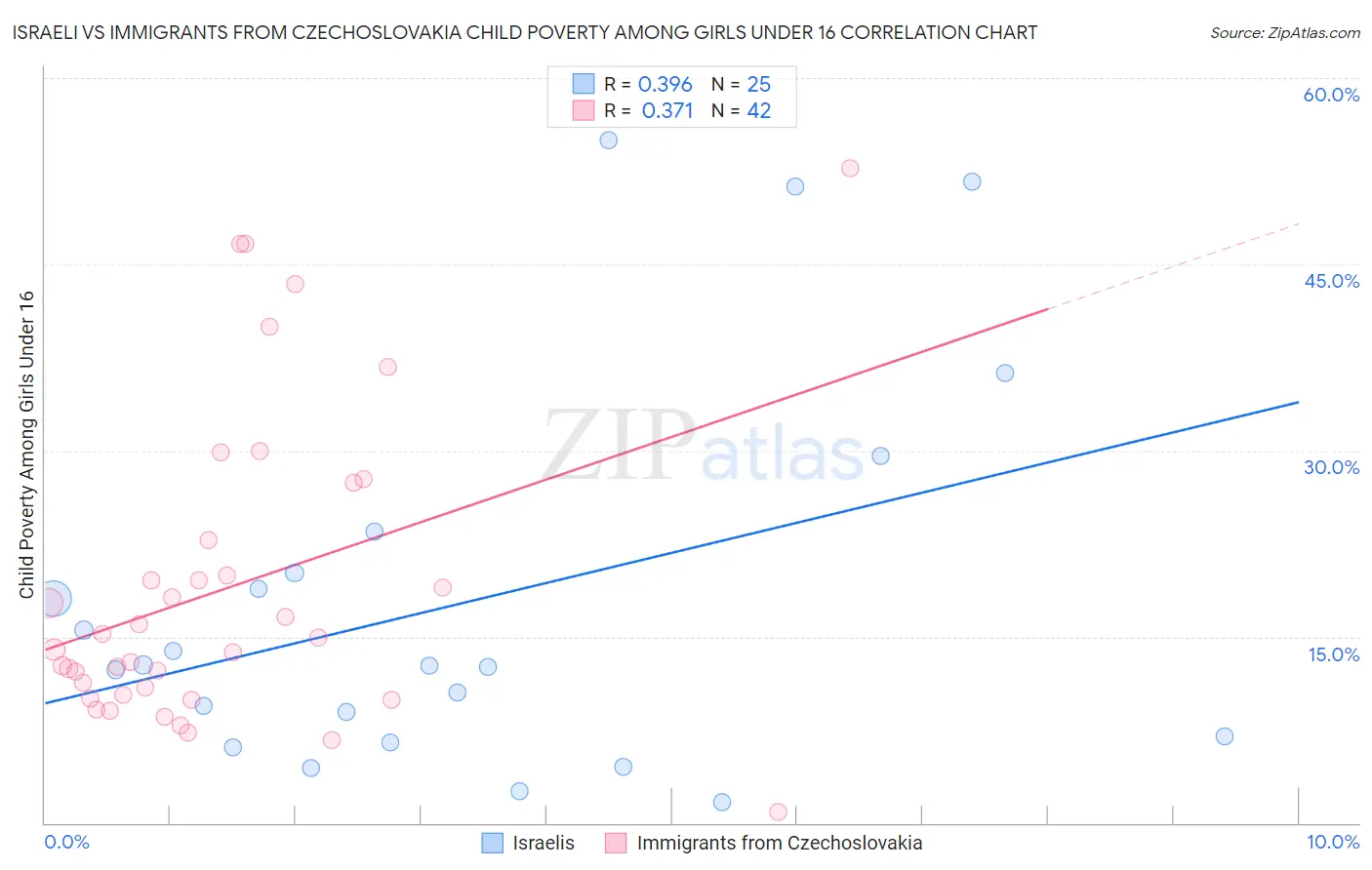 Israeli vs Immigrants from Czechoslovakia Child Poverty Among Girls Under 16