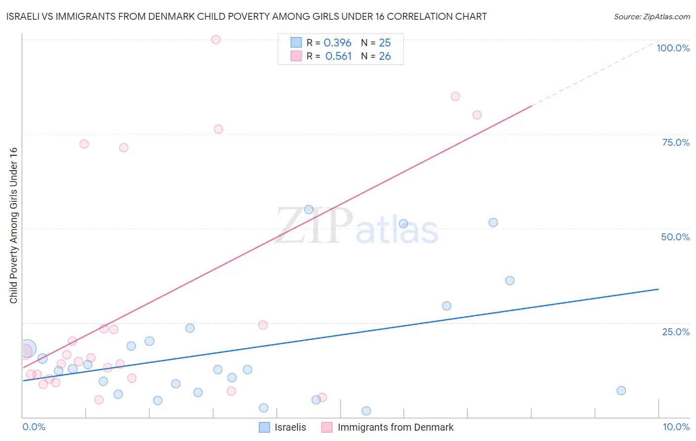 Israeli vs Immigrants from Denmark Child Poverty Among Girls Under 16