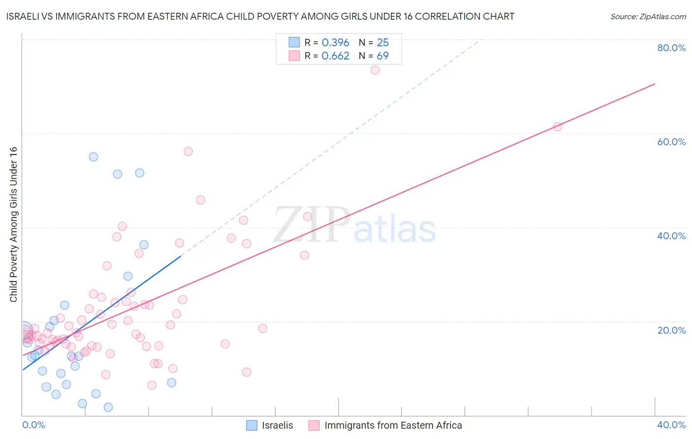 Israeli vs Immigrants from Eastern Africa Child Poverty Among Girls Under 16