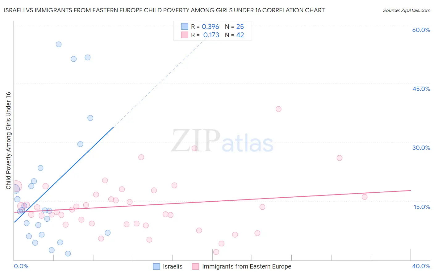 Israeli vs Immigrants from Eastern Europe Child Poverty Among Girls Under 16