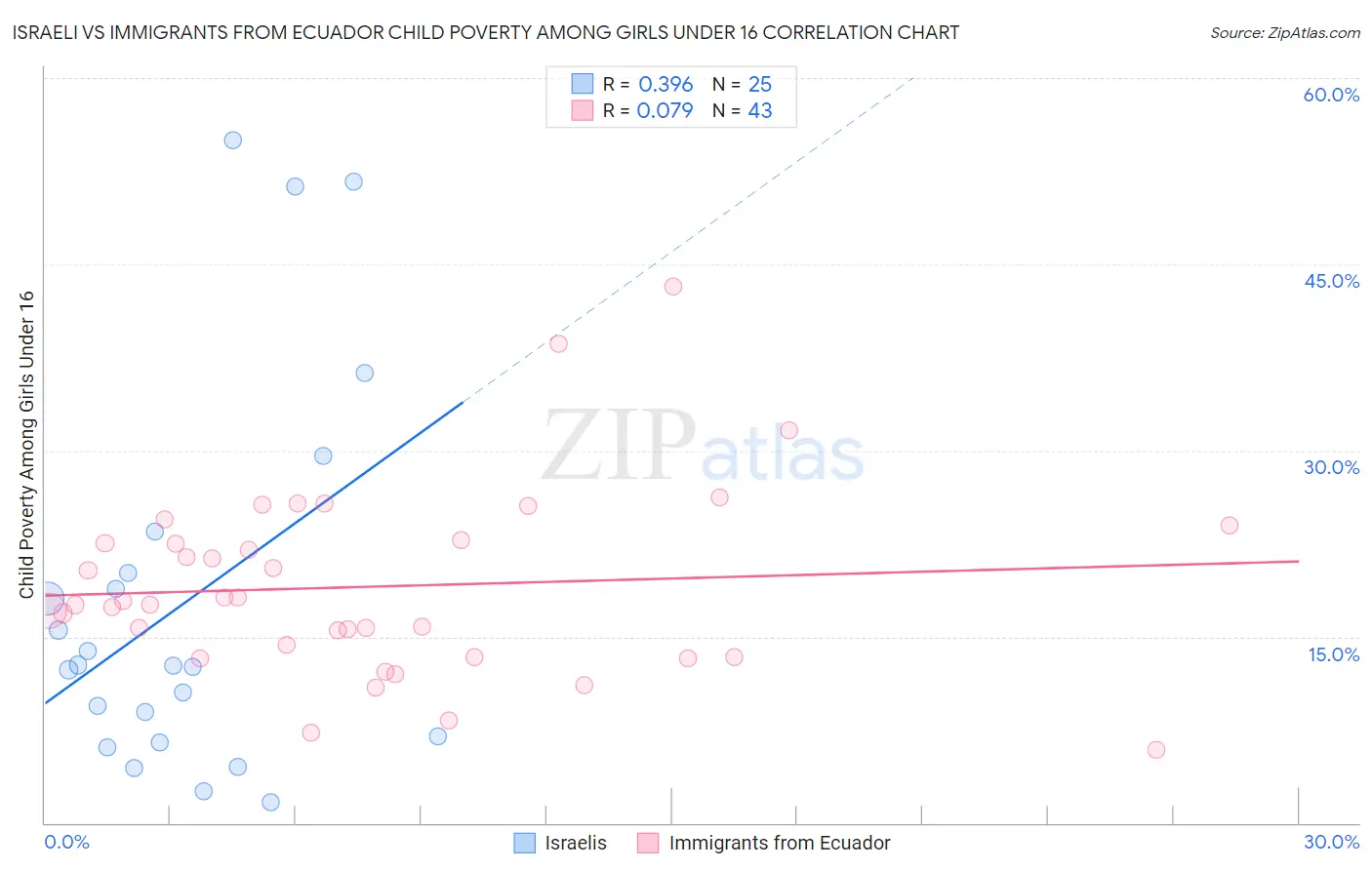 Israeli vs Immigrants from Ecuador Child Poverty Among Girls Under 16