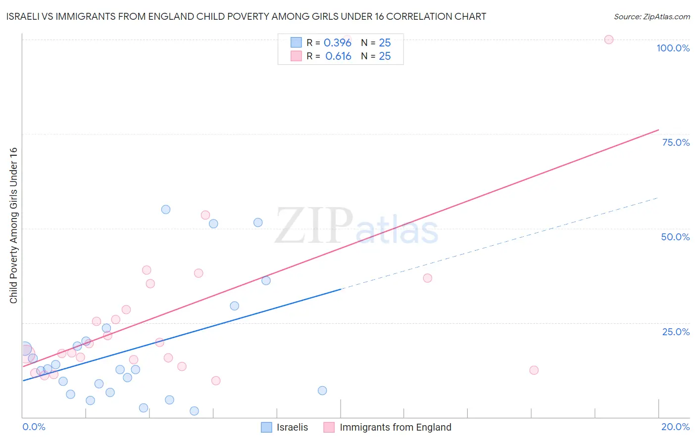Israeli vs Immigrants from England Child Poverty Among Girls Under 16