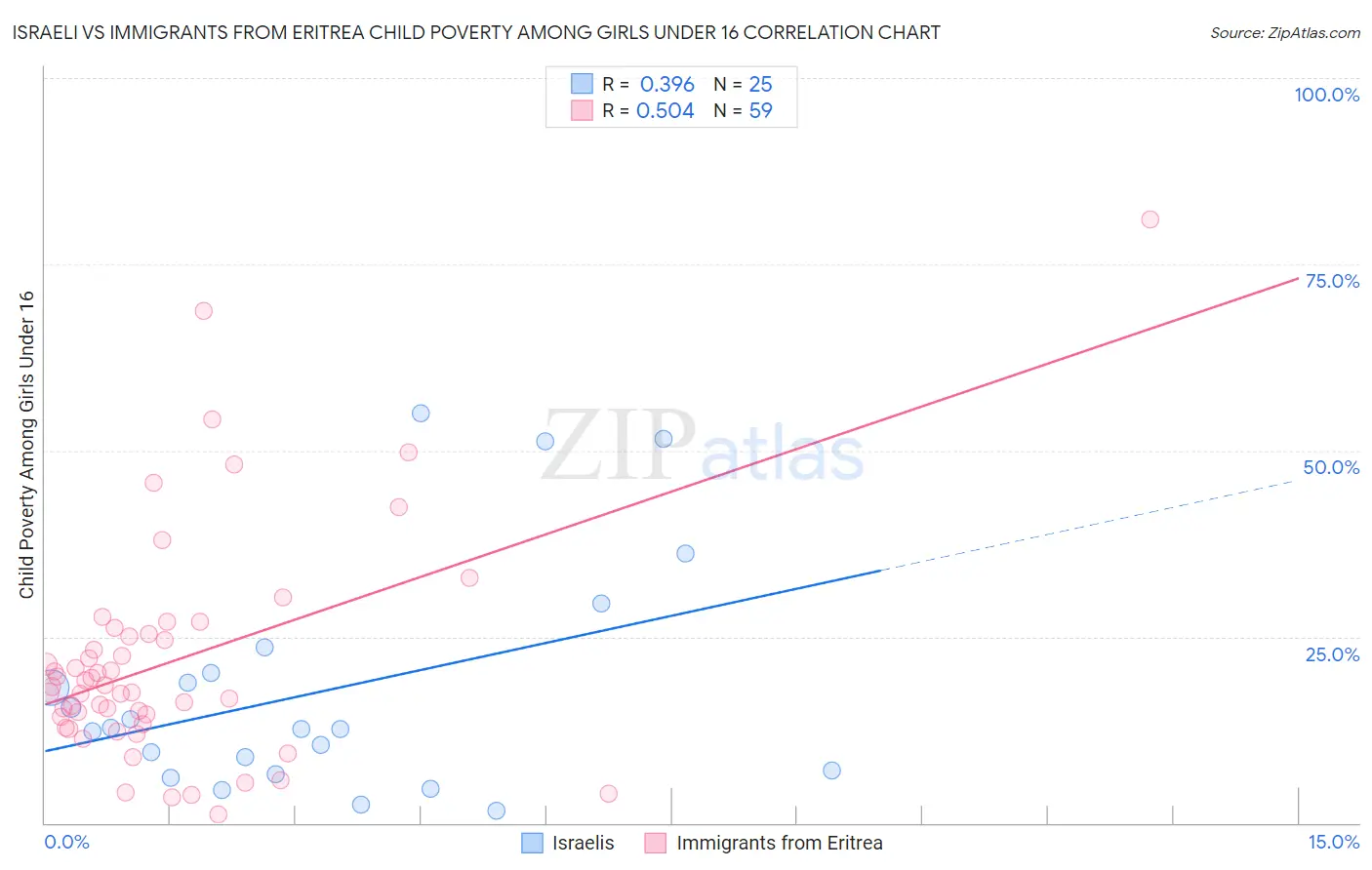 Israeli vs Immigrants from Eritrea Child Poverty Among Girls Under 16