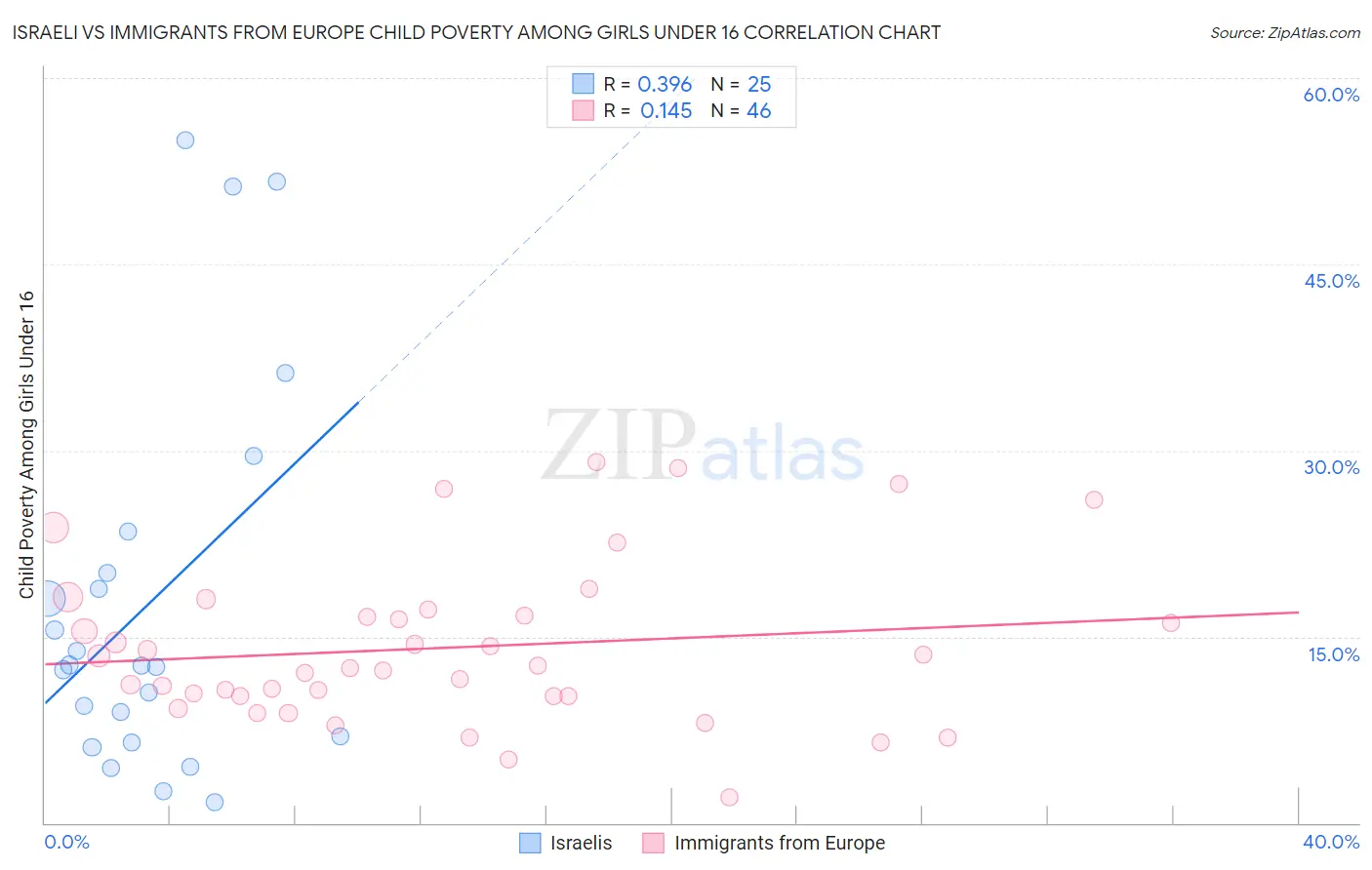 Israeli vs Immigrants from Europe Child Poverty Among Girls Under 16