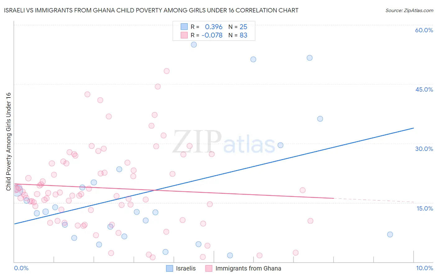 Israeli vs Immigrants from Ghana Child Poverty Among Girls Under 16