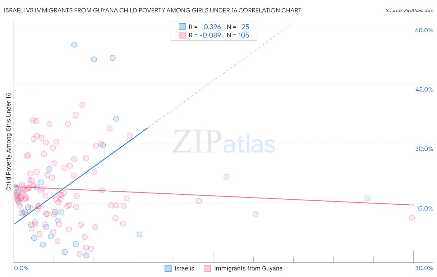 Israeli vs Immigrants from Guyana Child Poverty Among Girls Under 16