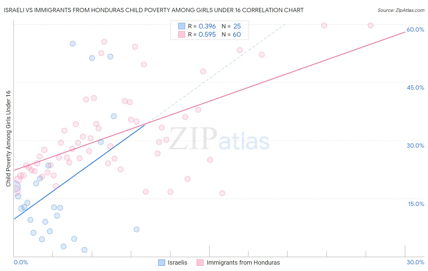 Israeli vs Immigrants from Honduras Child Poverty Among Girls Under 16