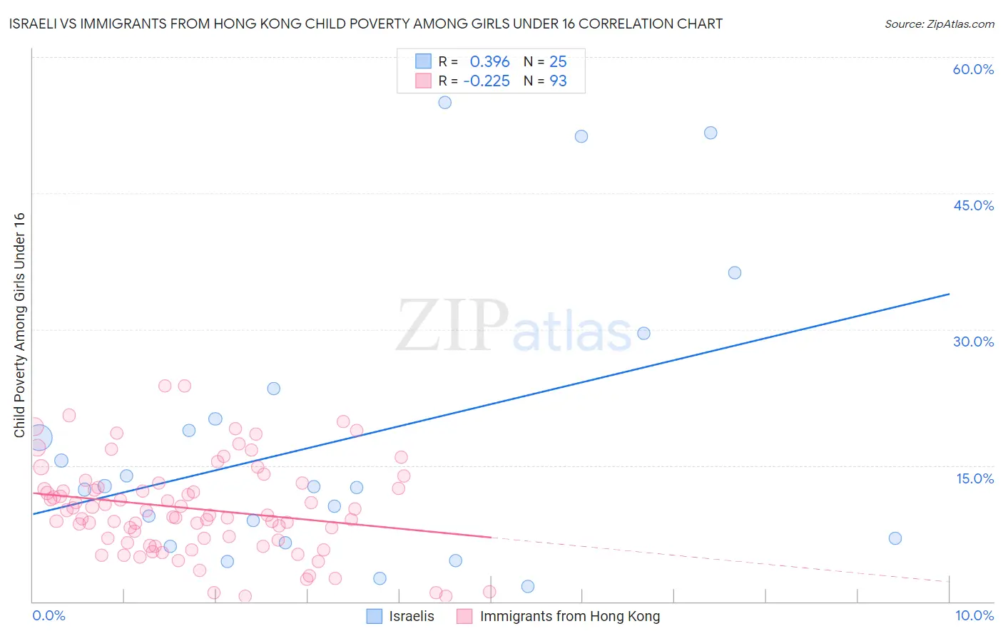 Israeli vs Immigrants from Hong Kong Child Poverty Among Girls Under 16