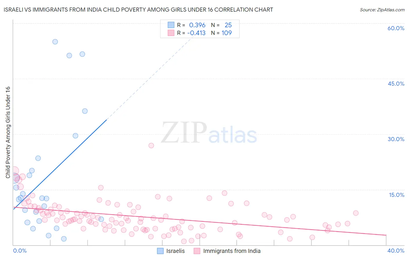 Israeli vs Immigrants from India Child Poverty Among Girls Under 16