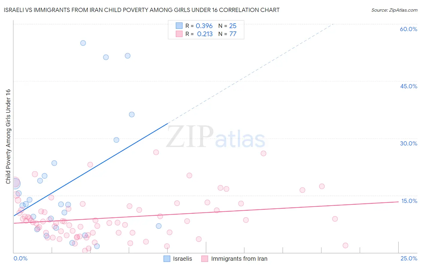 Israeli vs Immigrants from Iran Child Poverty Among Girls Under 16