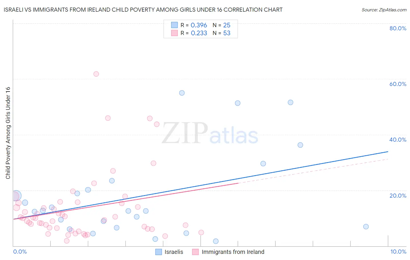 Israeli vs Immigrants from Ireland Child Poverty Among Girls Under 16