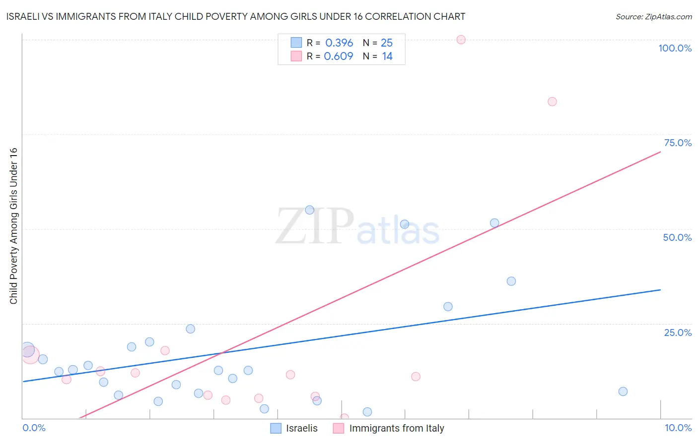 Israeli vs Immigrants from Italy Child Poverty Among Girls Under 16