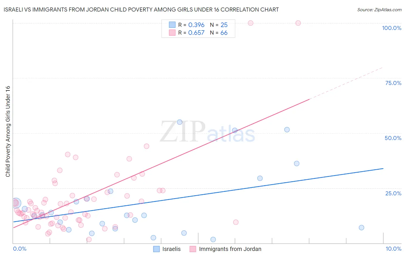 Israeli vs Immigrants from Jordan Child Poverty Among Girls Under 16