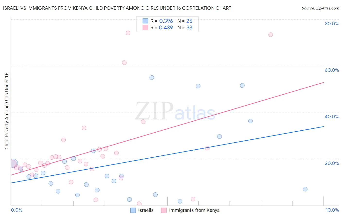 Israeli vs Immigrants from Kenya Child Poverty Among Girls Under 16