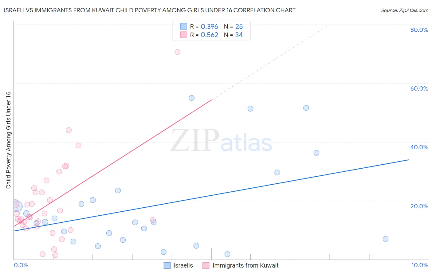 Israeli vs Immigrants from Kuwait Child Poverty Among Girls Under 16