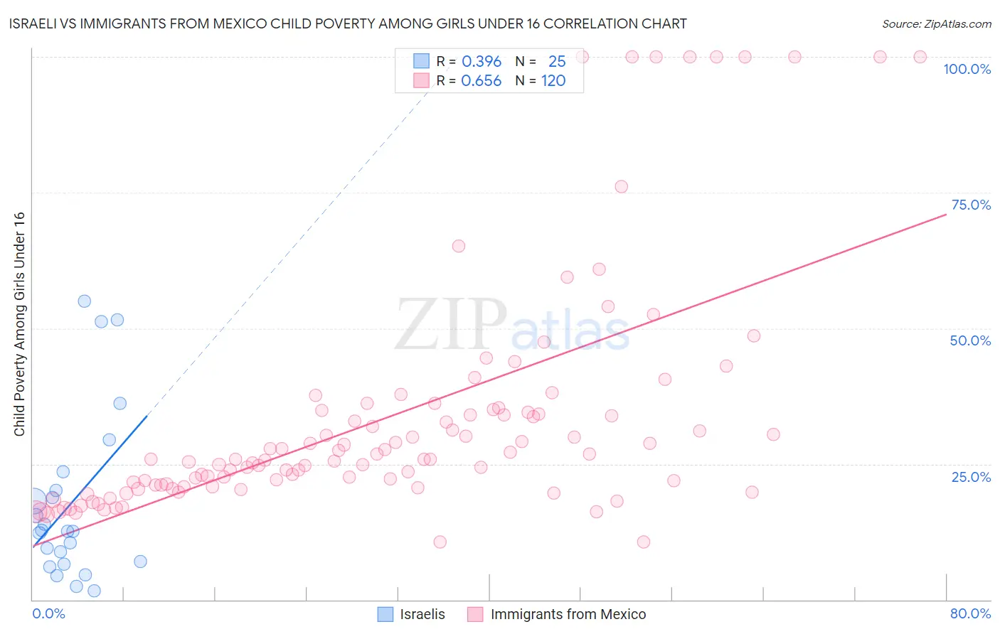 Israeli vs Immigrants from Mexico Child Poverty Among Girls Under 16