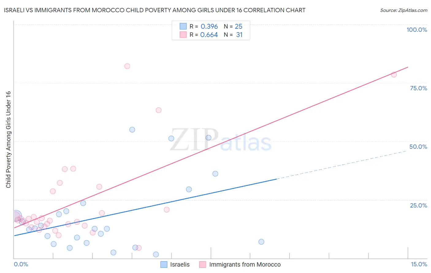 Israeli vs Immigrants from Morocco Child Poverty Among Girls Under 16
