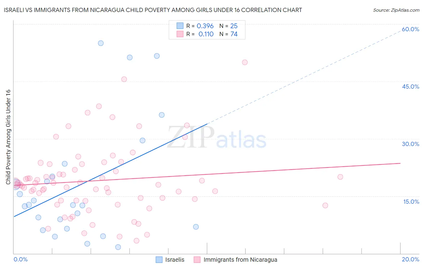 Israeli vs Immigrants from Nicaragua Child Poverty Among Girls Under 16