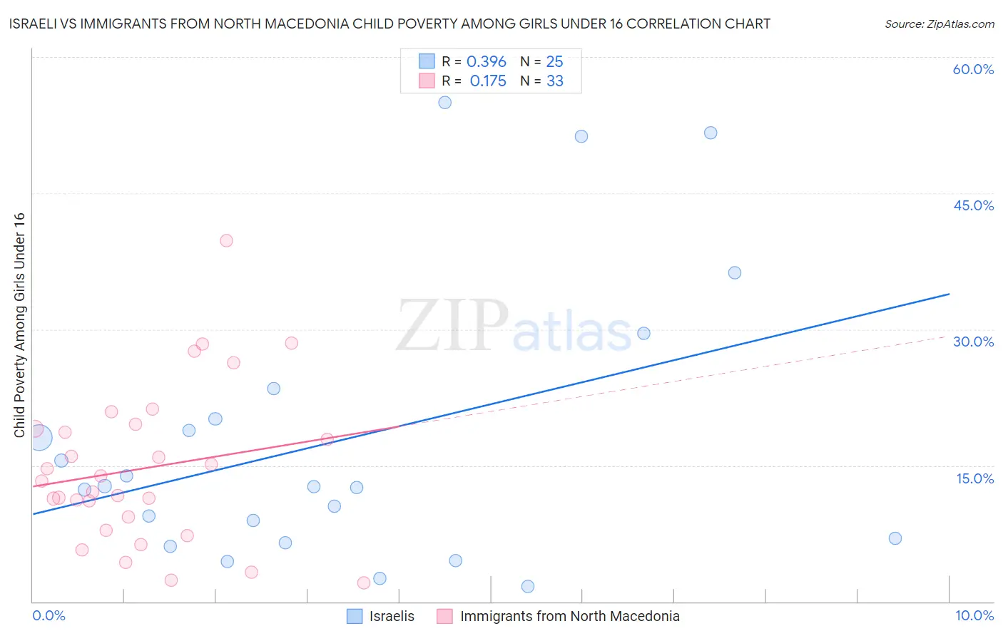 Israeli vs Immigrants from North Macedonia Child Poverty Among Girls Under 16