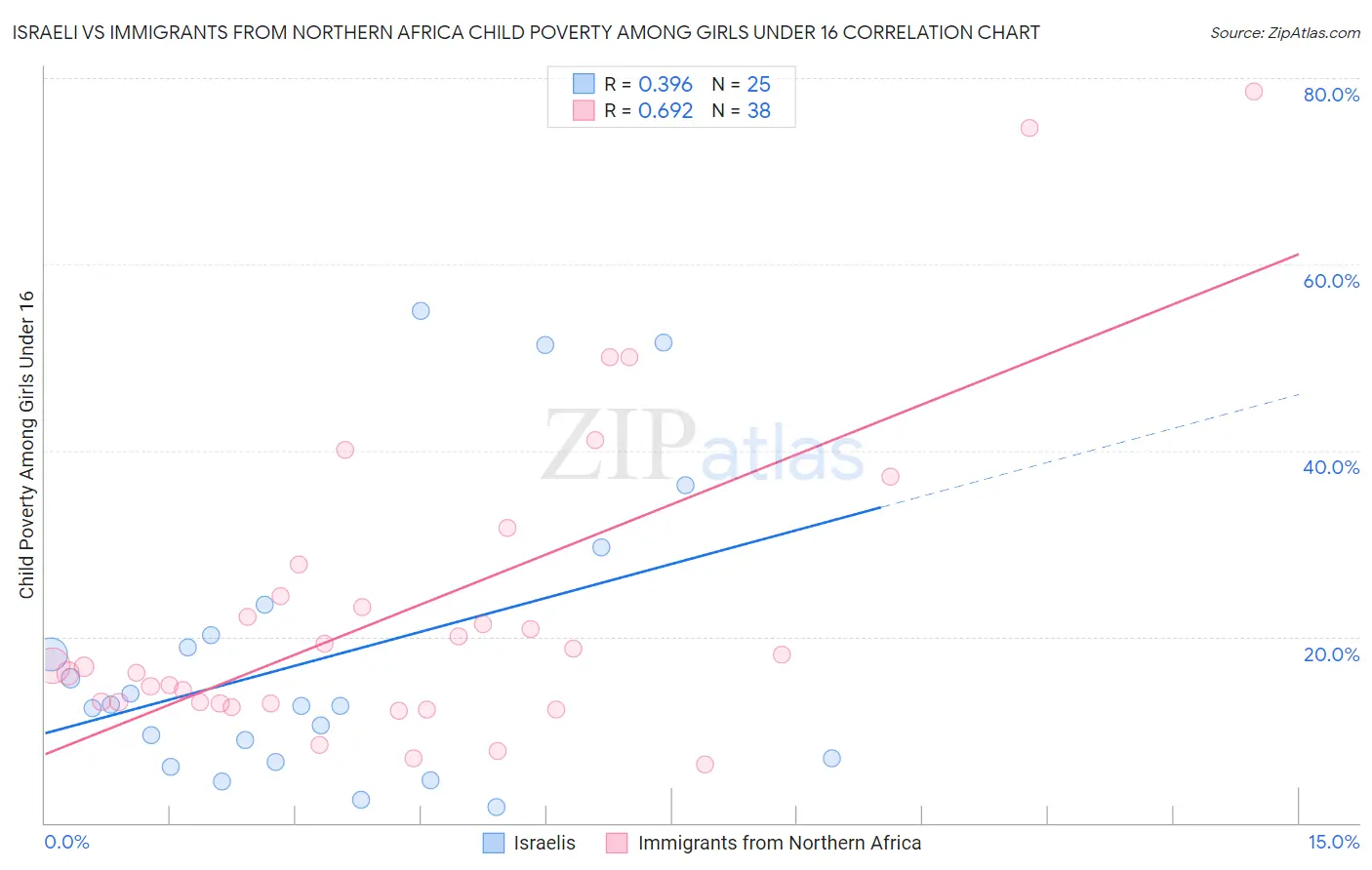 Israeli vs Immigrants from Northern Africa Child Poverty Among Girls Under 16